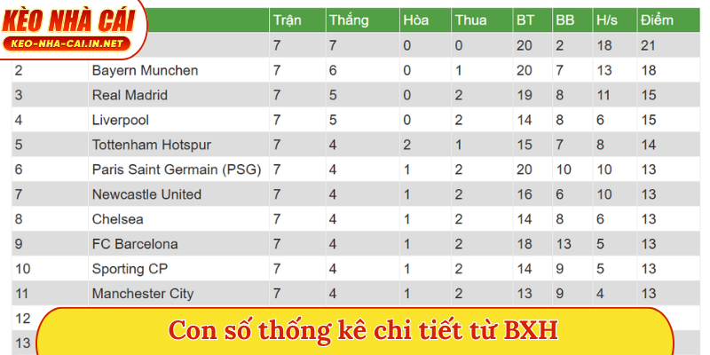 Con số thống kê chi tiết từ BXH