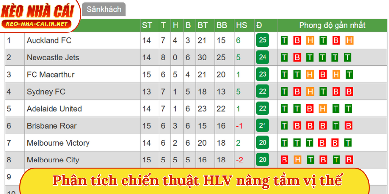 Phân tích chiến thuật HLV nâng tầm vị thế